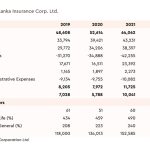 Sri Lanka Insurance Corporation profits up on investment income
