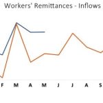 Sri Lanka May 2024 remittances rise 13.5-pct to $544mn